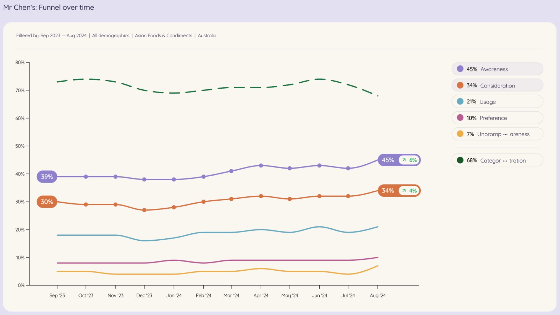 Graph of funnel data