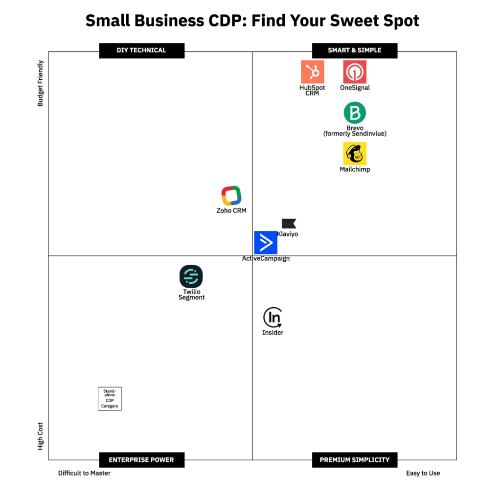 Diagram - Small Business CDP: Find your sweet spot